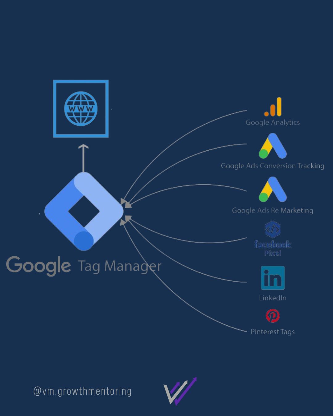 Google Tag Manager é uma ferramenta indispensável para quem quer centralizar o tagueamos de dados do seu site